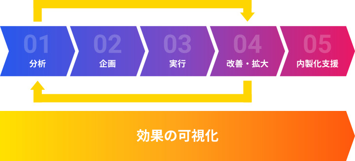 分析から内製化までトータルサポート